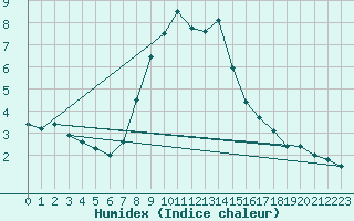 Courbe de l'humidex pour Kaisersbach-Cronhuette