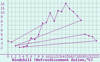 Courbe du refroidissement olien pour Braintree Andrewsfield