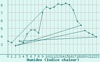 Courbe de l'humidex pour Lahr (All)