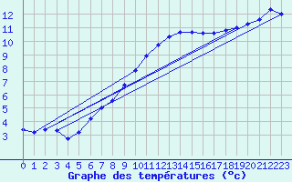 Courbe de tempratures pour Tibenham Airfield