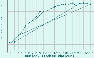 Courbe de l'humidex pour Aix-la-Chapelle (All)
