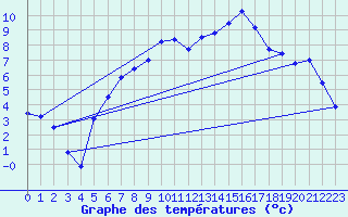Courbe de tempratures pour Wernigerode
