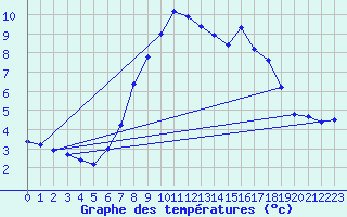 Courbe de tempratures pour Wasserkuppe
