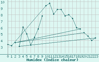 Courbe de l'humidex pour Regensburg