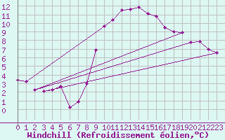 Courbe du refroidissement olien pour Oschatz