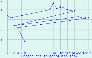 Courbe de tempratures pour Pinsot (38)