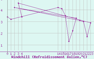 Courbe du refroidissement olien pour Boulaide (Lux)