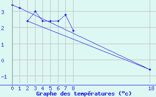 Courbe de tempratures pour Arcalis (And)