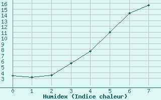 Courbe de l'humidex pour Parikkala Koitsanlahti