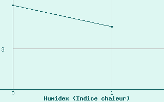 Courbe de l'humidex pour Narva