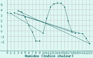 Courbe de l'humidex pour Douzy (08)