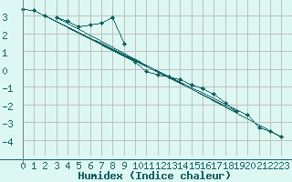 Courbe de l'humidex pour Kustavi Isokari