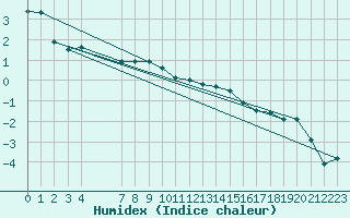 Courbe de l'humidex pour Selonnet (04)