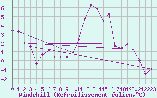 Courbe du refroidissement olien pour Trrega