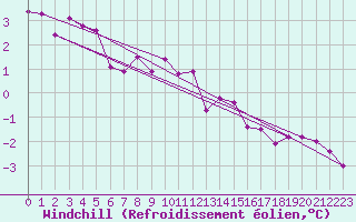 Courbe du refroidissement olien pour Mcon (71)