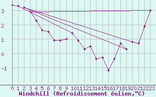 Courbe du refroidissement olien pour Cap Gris-Nez (62)
