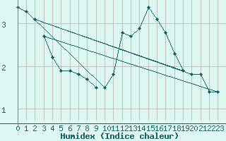 Courbe de l'humidex pour Guret (23)