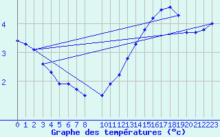 Courbe de tempratures pour Tthieu (40)