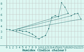 Courbe de l'humidex pour Greifswalder Oie