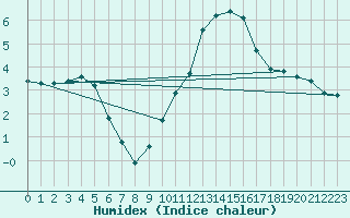 Courbe de l'humidex pour Saint-Haon (43)