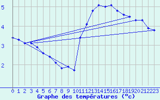 Courbe de tempratures pour Courcouronnes (91)