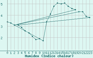 Courbe de l'humidex pour Courcouronnes (91)