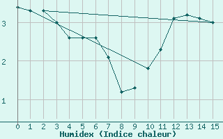 Courbe de l'humidex pour Herserange (54)