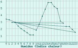 Courbe de l'humidex pour Saelices El Chico