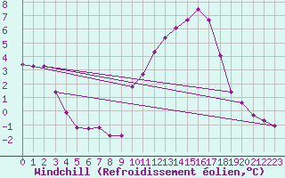 Courbe du refroidissement olien pour Villefontaine (38)