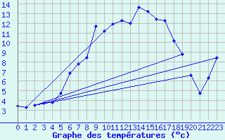 Courbe de tempratures pour Gaddede A