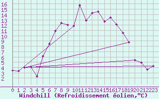 Courbe du refroidissement olien pour Intorsura Buzaului