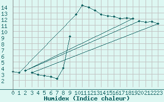 Courbe de l'humidex pour Muehlacker