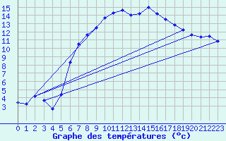 Courbe de tempratures pour Donauwoerth-Osterwei.