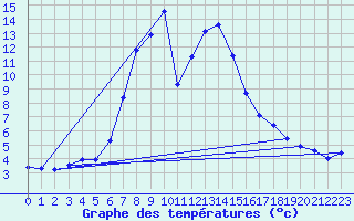 Courbe de tempratures pour Roc St. Pere (And)