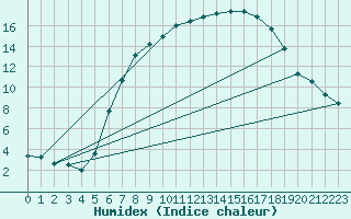 Courbe de l'humidex pour Heino Aws