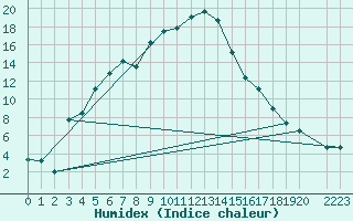 Courbe de l'humidex pour Bielsa