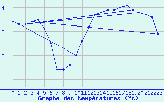 Courbe de tempratures pour Mont-Aigoual (30)