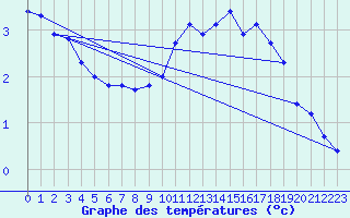 Courbe de tempratures pour Bouligny (55)