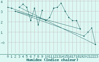 Courbe de l'humidex pour Saint-Hubert (Be)