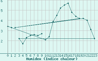 Courbe de l'humidex pour Biache-Saint-Vaast (62)