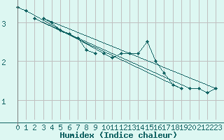 Courbe de l'humidex pour Mcon (71)