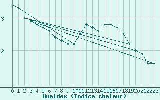 Courbe de l'humidex pour Le Touquet (62)