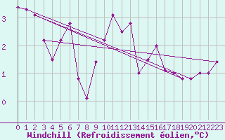 Courbe du refroidissement olien pour Vilsandi