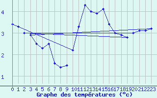 Courbe de tempratures pour Luedenscheid