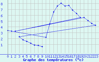 Courbe de tempratures pour Sainte-Ouenne (79)