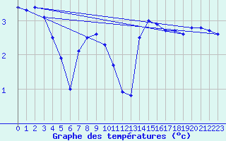 Courbe de tempratures pour Skagen
