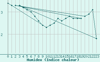 Courbe de l'humidex pour Triel-sur-Seine (78)