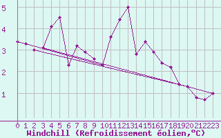 Courbe du refroidissement olien pour Wunsiedel Schonbrun