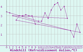 Courbe du refroidissement olien pour Abbeville - Hpital (80)