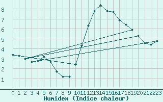 Courbe de l'humidex pour Leign-les-Bois (86)